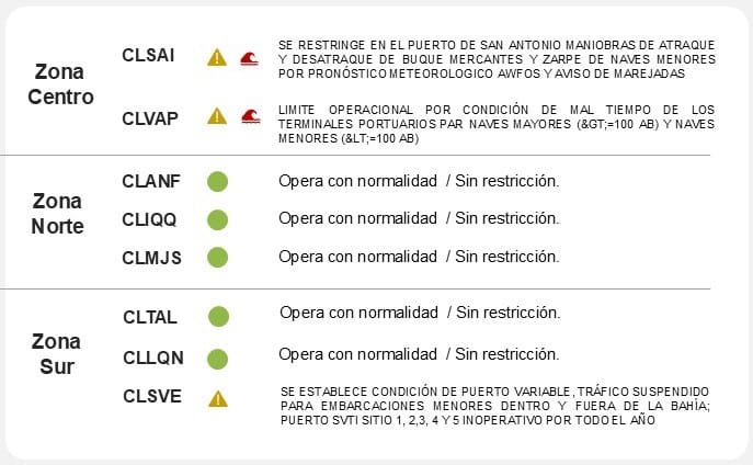 Situacion en puertos de Chile